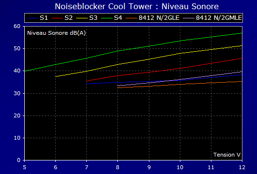 http://www.cooling-masters.com/images/articles/Aircool_LGA775/images/Noiseblocker_CoolTower/graphe1bis.png